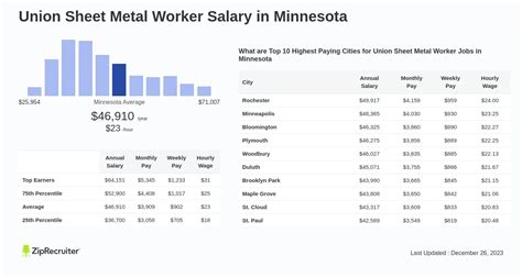 average salary union sheet metal worker|sheet metal union pay scale.